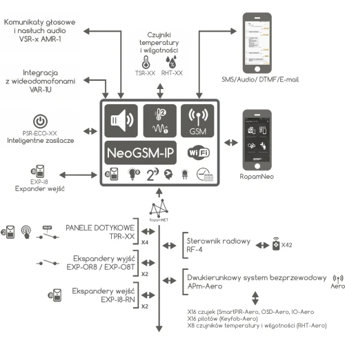 Alarmcentral Ropam NeoLTE-IP-64-D12M LTE + WiFi DIN-fodral