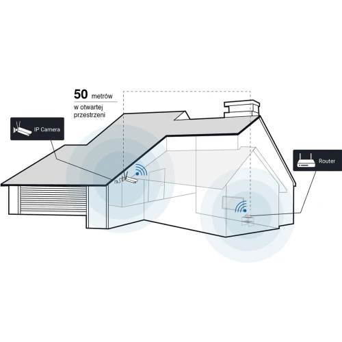 Schemat przedstawia zasięg kamery IP w otwartej przestrzeni do 50 metrów, pokazując jej połączenie z routerem w domu. Kamera jest zamontowana na zewnątrz budynku, a sygnał bezprzewodowy łączy ją z routerem wewnątrz.